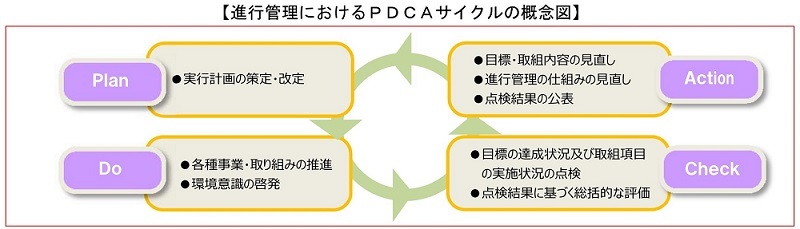 実行計画における安堵町のPDCAサイクル