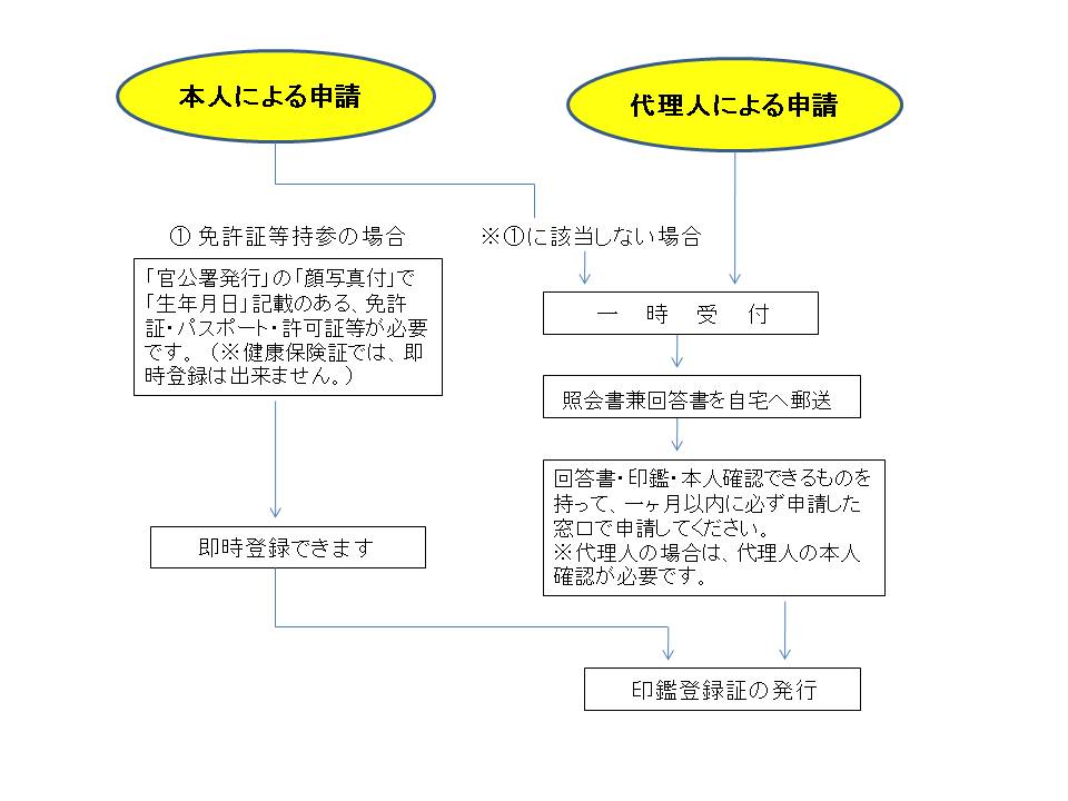 印鑑登録手続きの流れ