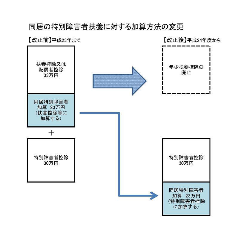 同居の特別障害者扶養に対する加算方法の変更イメージ