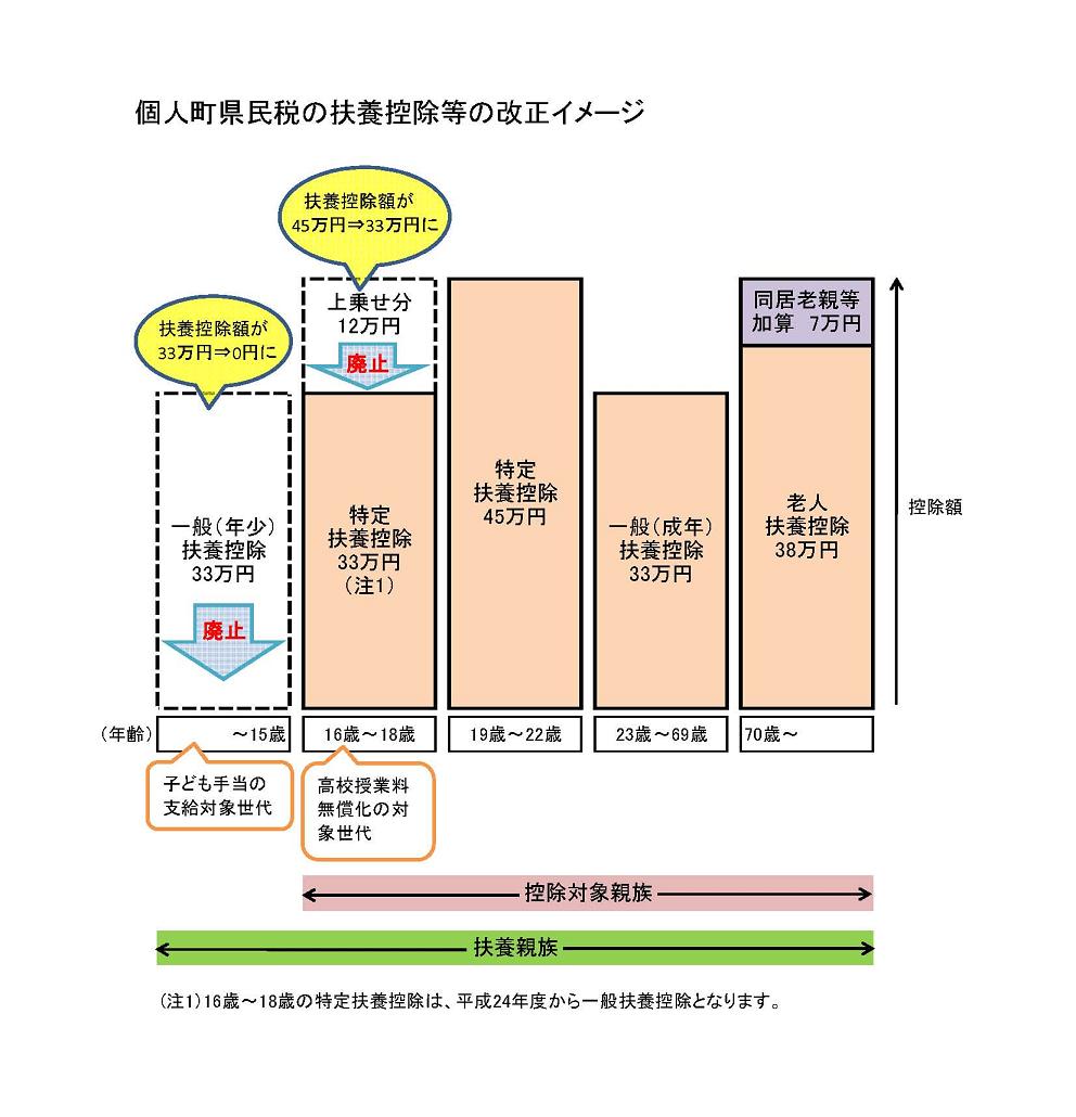 扶養控除額の改正イメージ