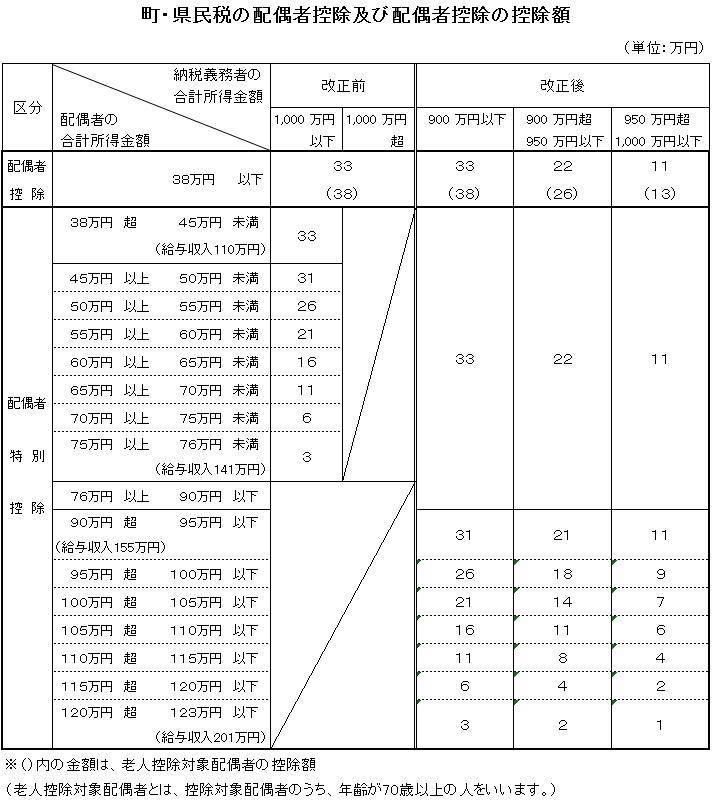 町・県民税の配偶者控除および配偶者控除の控除額