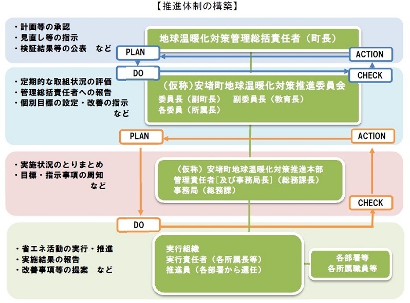 安堵町における全庁横断的な推進体制の図