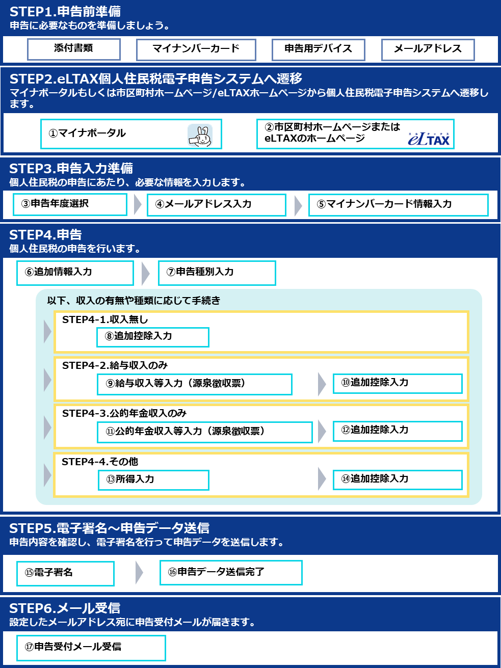 電子申告フローチャート